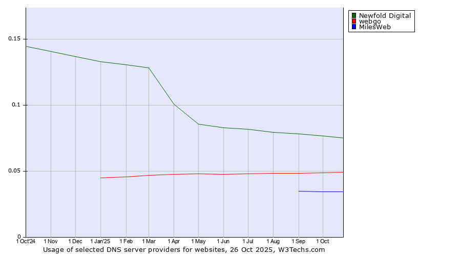 Historical trends in the usage of Newfold Digital vs. webgo vs. MilesWeb