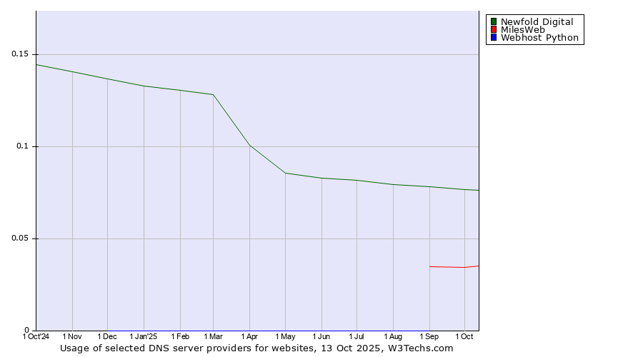 Historical trends in the usage of Newfold Digital vs. MilesWeb vs. Webhost Python