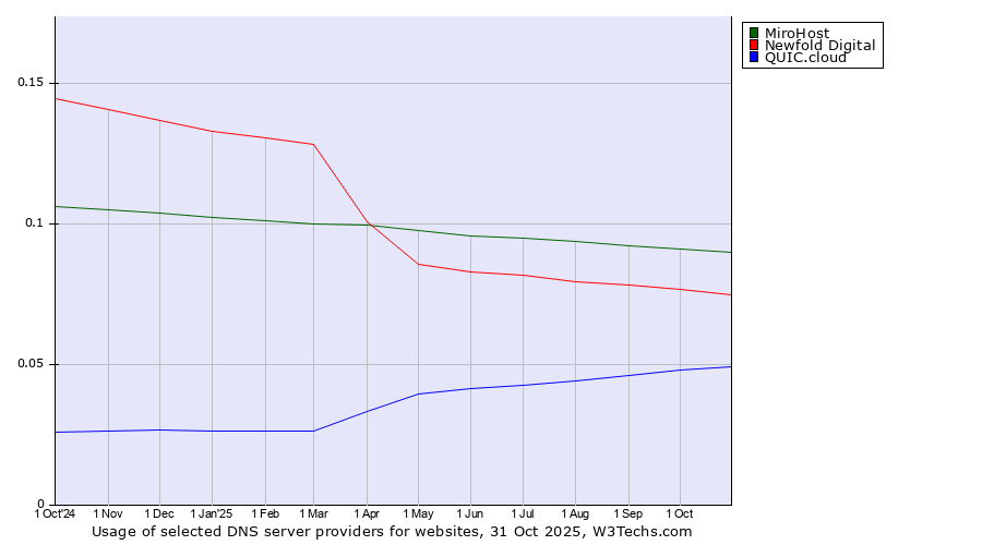 Historical trends in the usage of MiroHost vs. Newfold Digital vs. QUIC.cloud