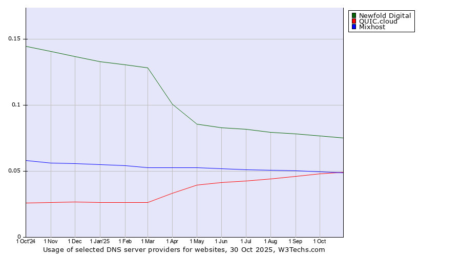 Historical trends in the usage of Newfold Digital vs. Mixhost vs. QUIC.cloud