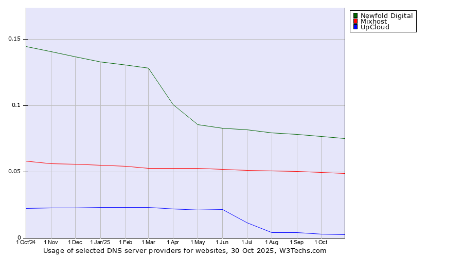 Historical trends in the usage of Newfold Digital vs. Mixhost vs. UpCloud