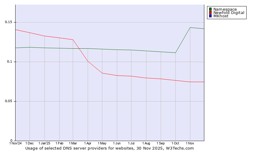 Historical trends in the usage of Namespace vs. Newfold Digital vs. MKhost