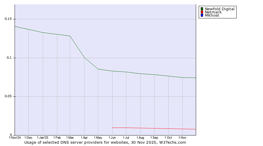 Historical trends in the usage of Newfold Digital vs. Netmark vs. MKhost