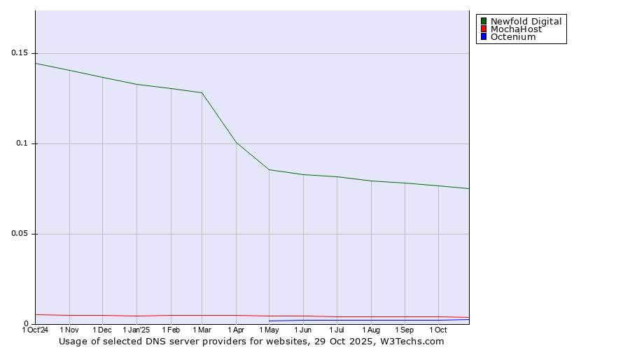 Historical trends in the usage of Newfold Digital vs. MochaHost vs. Octenium