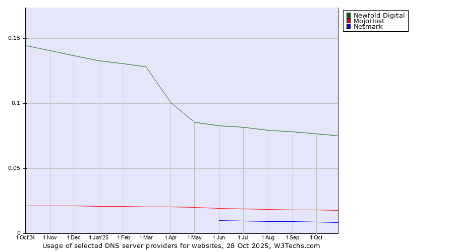 Historical trends in the usage of Newfold Digital vs. MojoHost vs. Netmark