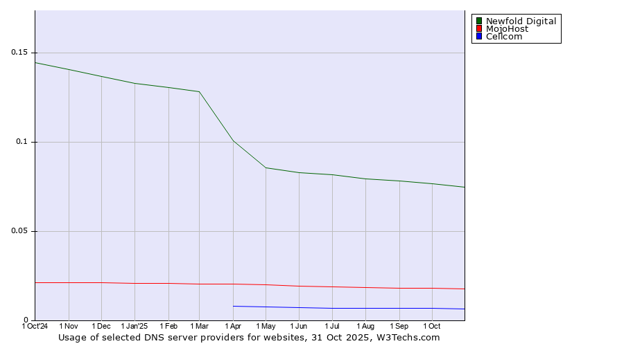 Historical trends in the usage of Newfold Digital vs. MojoHost vs. Cellcom