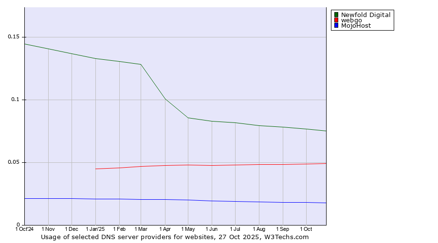 Historical trends in the usage of Newfold Digital vs. webgo vs. MojoHost