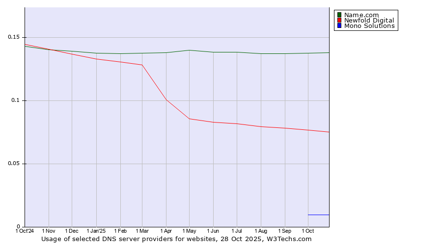 Historical trends in the usage of Name.com vs. Newfold Digital vs. Mono Solutions