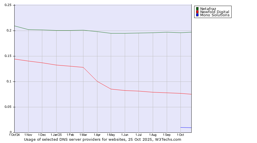 Historical trends in the usage of Netafraz vs. Newfold Digital vs. Mono Solutions