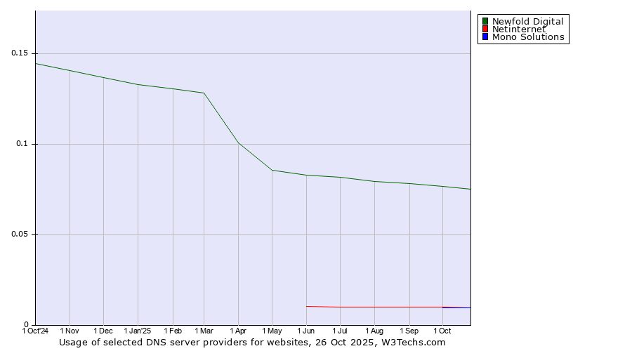 Historical trends in the usage of Newfold Digital vs. Netinternet vs. Mono Solutions