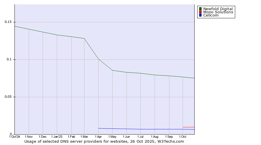 Historical trends in the usage of Newfold Digital vs. Mono Solutions vs. Cellcom