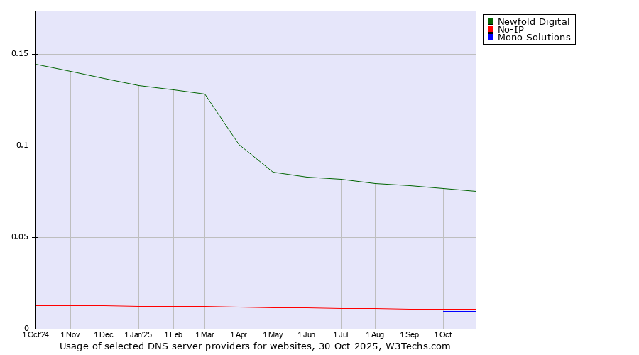 Historical trends in the usage of Newfold Digital vs. No-IP vs. Mono Solutions