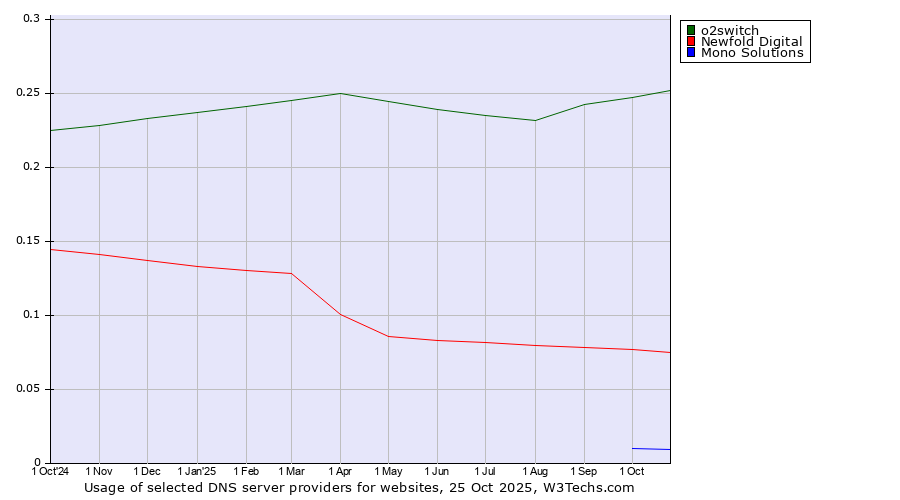 Historical trends in the usage of o2switch vs. Newfold Digital vs. Mono Solutions