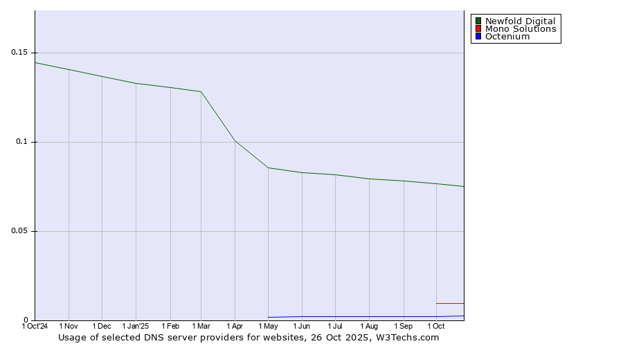 Historical trends in the usage of Newfold Digital vs. Mono Solutions vs. Octenium