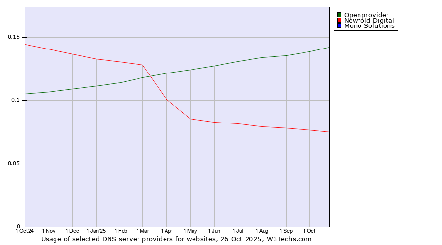 Historical trends in the usage of Openprovider vs. Newfold Digital vs. Mono Solutions