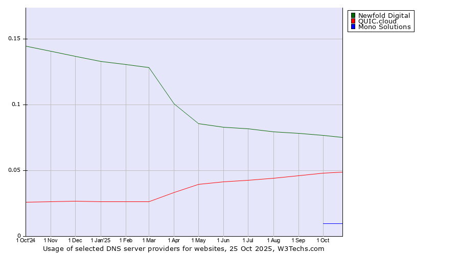 Historical trends in the usage of Newfold Digital vs. QUIC.cloud vs. Mono Solutions
