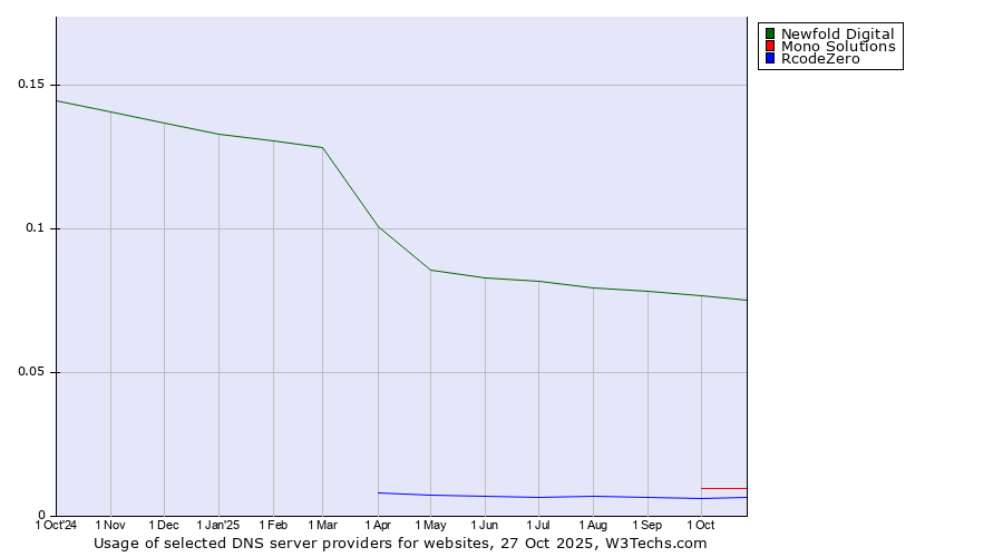 Historical trends in the usage of Newfold Digital vs. Mono Solutions vs. RcodeZero