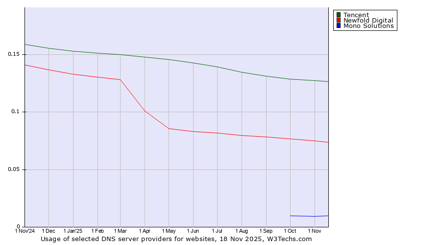 Historical trends in the usage of Tencent vs. Newfold Digital vs. Mono Solutions