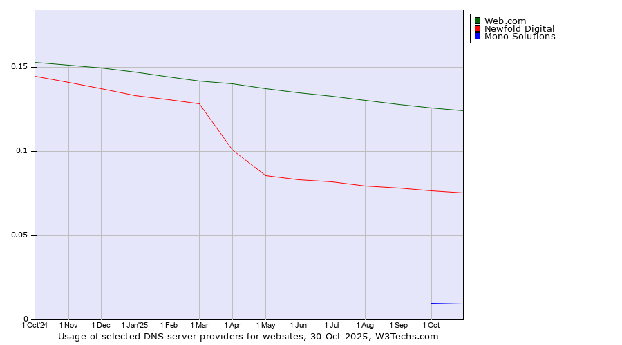 Historical trends in the usage of Web.com vs. Newfold Digital vs. Mono Solutions