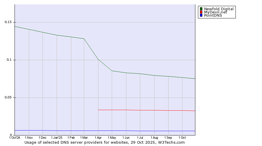 Historical trends in the usage of Newfold Digital vs. MyDevil.net vs. PointDNS