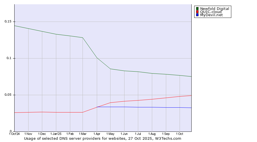 Historical trends in the usage of Newfold Digital vs. QUIC.cloud vs. MyDevil.net
