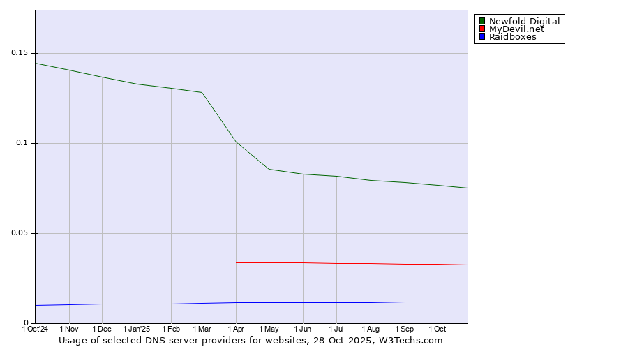 Historical trends in the usage of Newfold Digital vs. MyDevil.net vs. Raidboxes