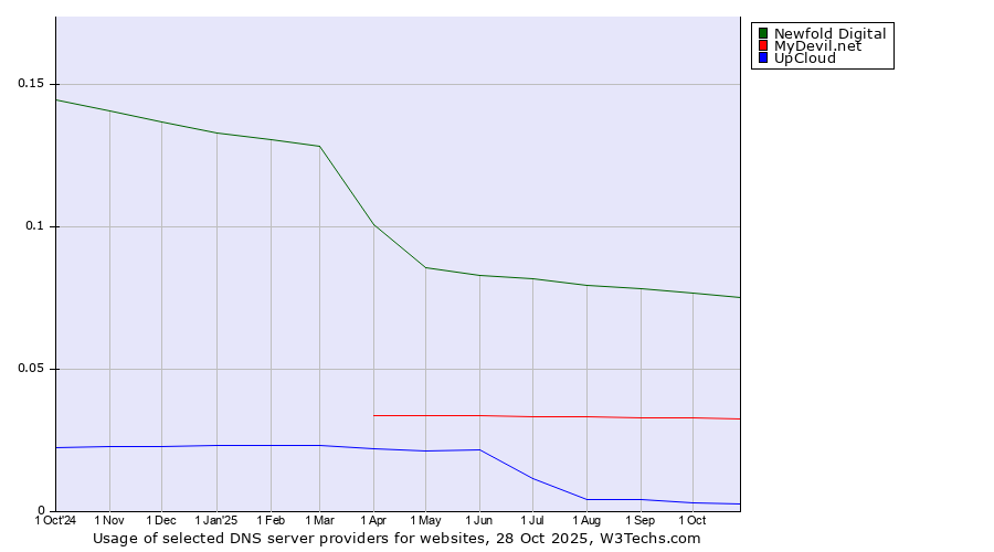 Historical trends in the usage of Newfold Digital vs. MyDevil.net vs. UpCloud