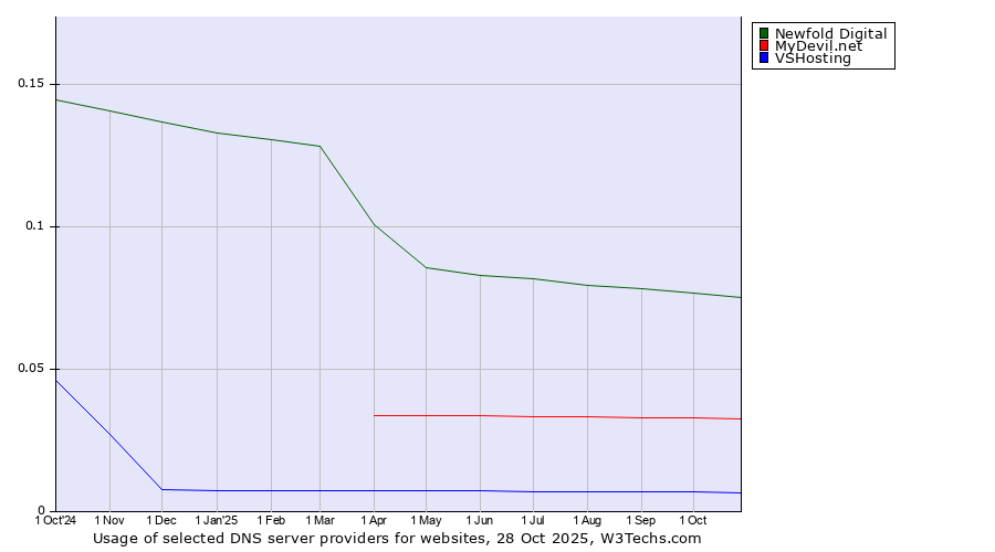 Historical trends in the usage of Newfold Digital vs. MyDevil.net vs. VSHosting