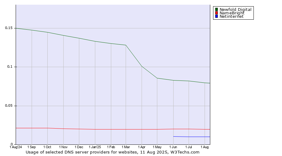 Historical trends in the usage of Newfold Digital vs. NameBright vs. Netinternet