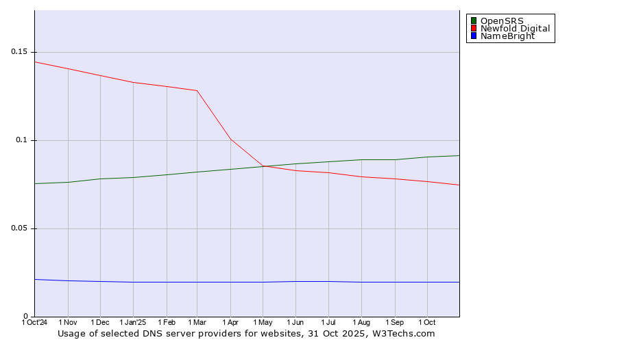 Historical trends in the usage of OpenSRS vs. Newfold Digital vs. NameBright