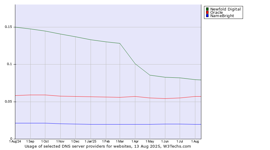 Historical trends in the usage of Newfold Digital vs. Oracle vs. NameBright