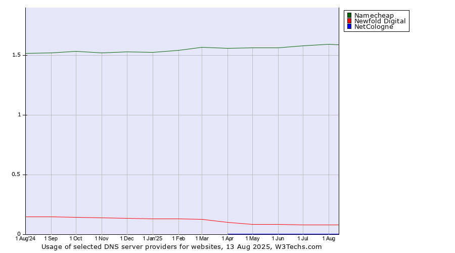 Historical trends in the usage of Namecheap vs. Newfold Digital vs. NetCologne