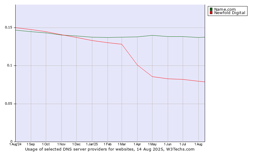 Historical trends in the usage of Name.com vs. Newfold Digital