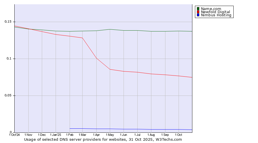 Historical trends in the usage of Name.com vs. Newfold Digital vs. Nimbus Hosting