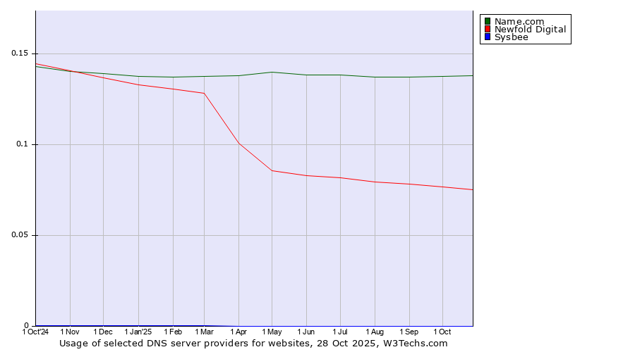 Historical trends in the usage of Name.com vs. Newfold Digital vs. Sysbee