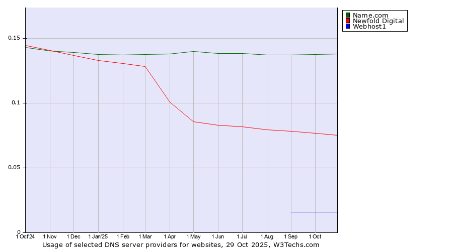 Historical trends in the usage of Name.com vs. Newfold Digital vs. Webhost1