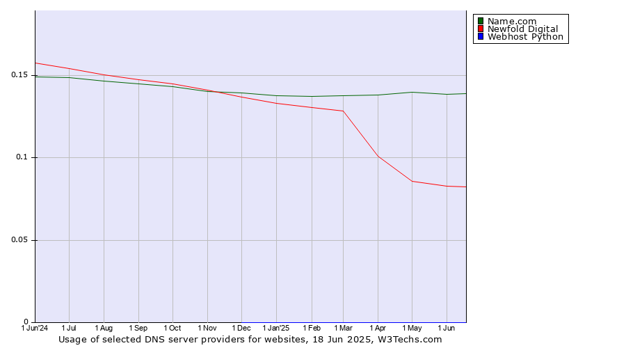 Historical trends in the usage of Name.com vs. Newfold Digital vs. Webhost Python