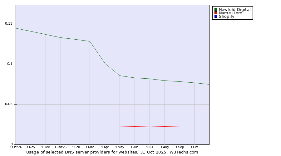 Historical trends in the usage of Newfold Digital vs. Name Hero vs. Shopify