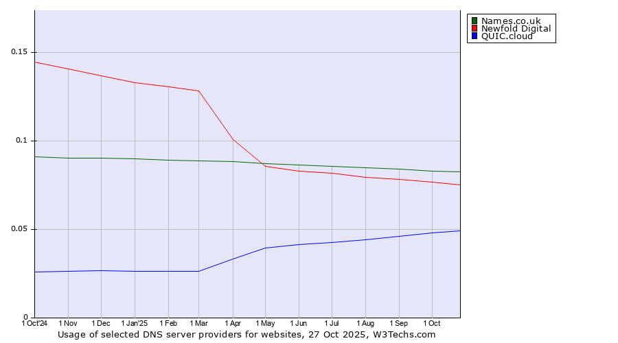 Historical trends in the usage of Names.co.uk vs. Newfold Digital vs. QUIC.cloud