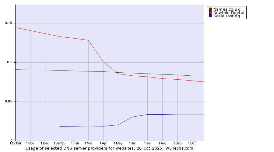 Historical trends in the usage of Names.co.uk vs. Newfold Digital vs. ScalaHosting