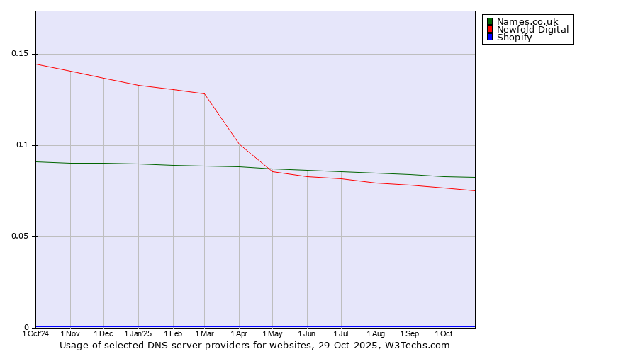 Historical trends in the usage of Names.co.uk vs. Newfold Digital vs. Shopify