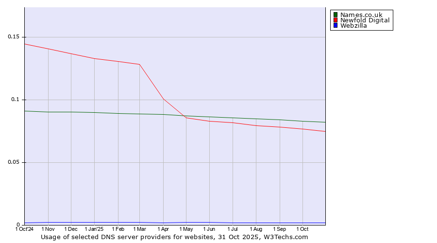 Historical trends in the usage of Names.co.uk vs. Newfold Digital vs. Webzilla