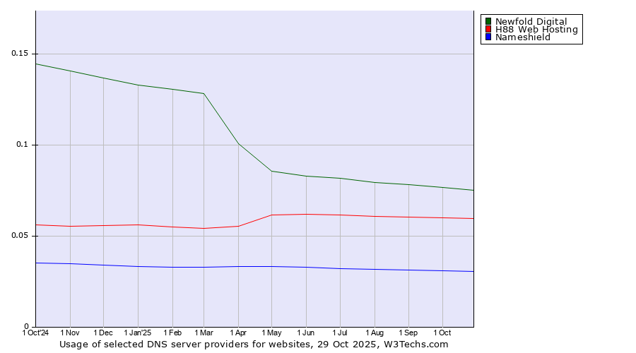 Historical trends in the usage of Newfold Digital vs. H88 Web Hosting vs. Nameshield