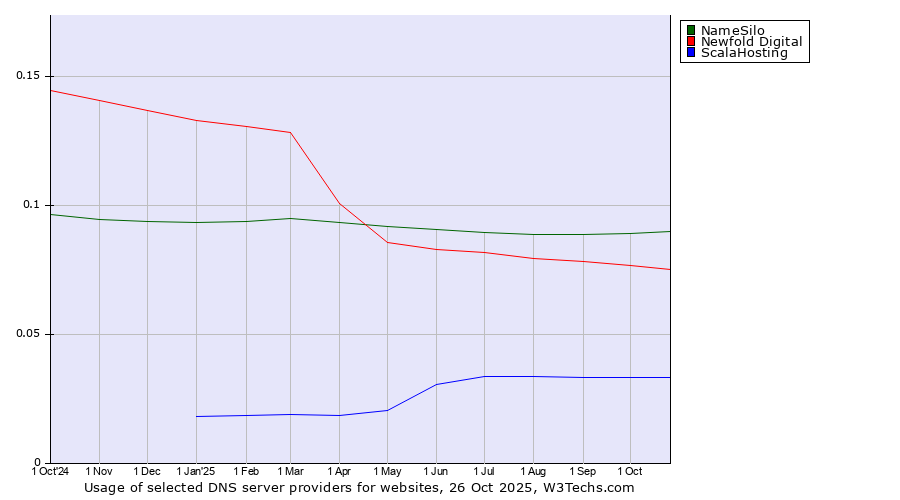 Historical trends in the usage of NameSilo vs. Newfold Digital vs. ScalaHosting