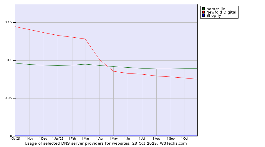 Historical trends in the usage of NameSilo vs. Newfold Digital vs. Shopify