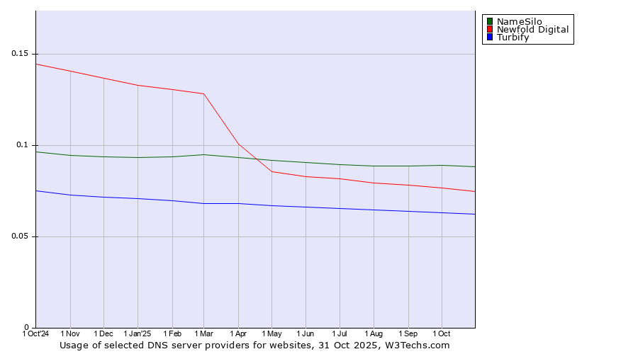 Historical trends in the usage of NameSilo vs. Newfold Digital vs. Turbify