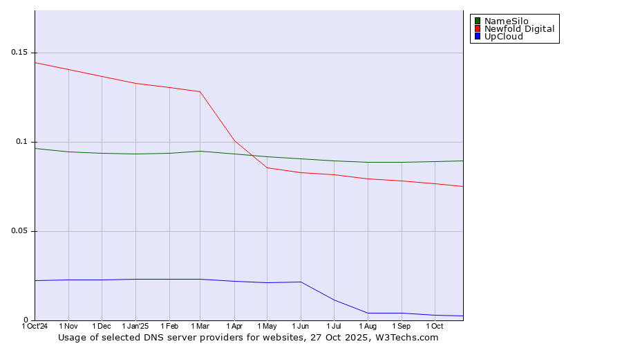 Historical trends in the usage of NameSilo vs. Newfold Digital vs. UpCloud