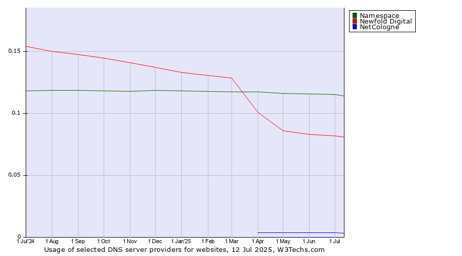 Historical trends in the usage of Namespace vs. Newfold Digital vs. NetCologne
