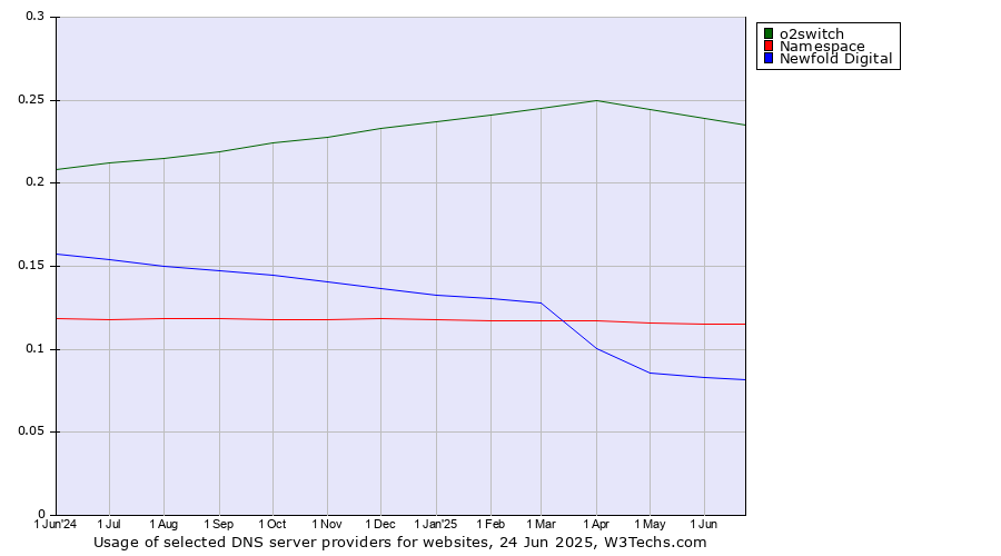 Historical trends in the usage of o2switch vs. Namespace vs. Newfold Digital