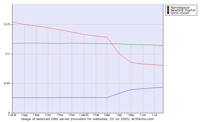 Historical trends in the usage of Namespace vs. Newfold Digital vs. QUIC.cloud